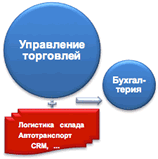 1С:Управление торговлей